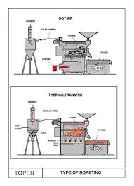 Coffee Roaster Tim Với Google Kopi Kutipan Kopi Alat
