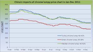 Chinas Imports Of Chrome Lumpy Price Chart In Jan Dec 2011