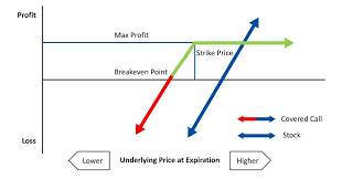 Maybe you would like to learn more about one of these? Covered Call Put In Options Trading Examples Pros Cons Investology Edelweiss