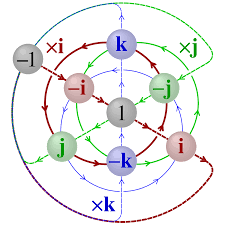 For example 1/2 = 2/4 = 3/6 and so on. Quaternion Wikipedia