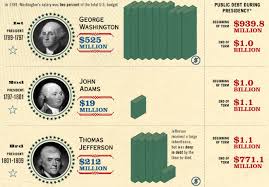 The Net Worth of Every US President - Visual Capitalist