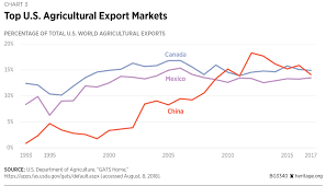 agricultural trade with china whats at stake for american