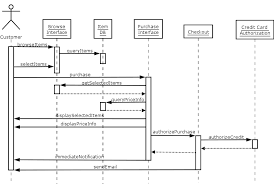 Sequence Diagram For Online Shopping Cloud Service Sequence Diagram Diagram Cloud Services