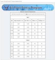 78 faithful air force fitness test chart