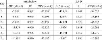 Standard Enthalpy Change And Standard Entropy Change