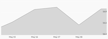 Price Of Silver Weekly Recap May 15 May 19 2017