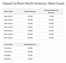 your guide to the hawaiian airlines award chart nerdwallet