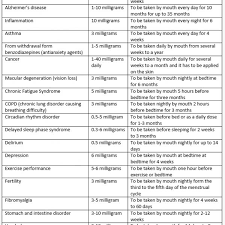 47 Efficacy And Safety Of Melatonin As An Anxiolytic And