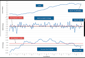 The Census Bureaus Total Put In Place Construction Figure