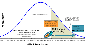 Gmat Scores Gmat Scoring On Your Report The Gmat Pill