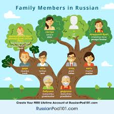 Different between sister vs grandniece. Easter Family Quotes In Russian Russian Language Dogtrainingobedienceschool Com
