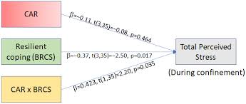 Brain Sciences Free Full Text Differential Susceptibility To The Impact Of The Covid 19 Pandemic On Working Memory Empathy And Perceived Stress The Role Of Cortisol And Resilience Html