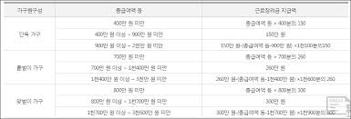 이로써 근로장려금 제도를 통한 소득재분배 효과도 기대할 수 있습니다. 2021 ê·¼ë¡œìž¥ë ¤ê¸ˆ ì‚°ì •í'œ ì§€ê¸‰ì•¡ì€ ì–¼ë§ˆ Press Pe Kr