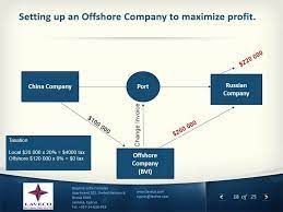 To complete the company formation, we require the following documents: Offshore Company Formation By Laveco Group Since 1991 Youtube
