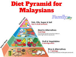 Mempelbagaikan makanan harian mengikut jumlah sajian yang disarankan. What Is Malaysian Food Pyramid
