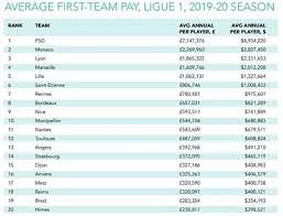All the information of laliga santander, laliga smartbank, and primera división femenina: Football Barcelona And Real Madrid Are The Highest Paying Clubs Across Europe S Top Five Leagues Marca In English