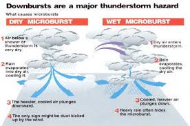 He had a microburst when i told him i had shared his. Dry Microbursts Why Do They Happen Fox21 News Colorado