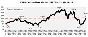 La brecha entre el blue y el dólar oficial es de 63%. Por Subas De Insumos Y Blue Planchado Se Cierra La Ventana Para Construir Con Dolar Billete El Economista