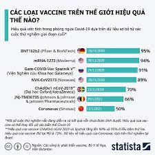 Submitted 6 hours ago * by cincinnatiz. So GÄƒng Hiá»‡u Quáº£ Cá»§a 7 Loáº¡i Vaccine Covid 19 Tren Tháº¿ Giá»›i Nhá»‹p Sá»'ng Kinh Táº¿ Viá»‡t Nam Tháº¿ Giá»›i
