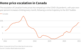 To contrast, prices dropped just 6.3% during the 2008 recession. Analysis Excessive Exuberance Canada Home Prices Boil Over As Policymakers Sit Back Reuters