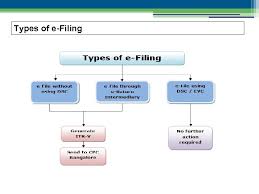 You can efile your return within 20 minutes. Presentation On E Filing What Is E Filing Q