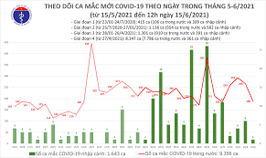 Đây là những trường hợp tử vong rải rác từ ngày 7/6/2021 tới ngày 15/7/2021. TrÆ°a 15 6 Them 118 Ca Máº¯c Covid 19 Viá»‡t Nam Ä'a Co 10 999 Bá»‡nh Nhan Tin Lien Quan Cá»•ng Thong Tin Bá»™ Y Táº¿
