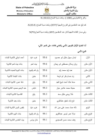 إعلان أسماء أوائل الثانوية العامة 2021 كل شعبة على حدة. Ø´Ø§Ù‡Ø¯ Ø£ÙˆØ§Ø¦Ù„ Ø§Ù„Ø«Ø§Ù†ÙˆÙŠØ© Ø§Ù„Ø¹Ø§Ù…Ø© Ø¹Ù„Ù‰ ÙÙ„Ø³Ø·ÙŠÙ† Ø§Ù„Ø±Ø³Ø§Ù„Ø© Ù†Øª