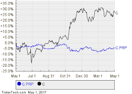 Citigroup Non Cumulative Preferred Stock Series Aa About To