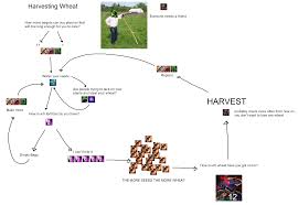 wheat farming isnt a joke learn how to harvest it with