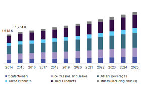 Based on united states diabetes statistics from 2018, diabetes was diagnosed in 210. Diabetic Food Market Size Share Global Industry Report 2018 2025