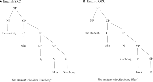 A relative clause connects ideas by using pronouns that relate to something previously mentioned and allows the writer to combine two independent clauses into . Frontiers Preference For Object Relative Clauses In Chinese Sentence Comprehension Evidence From Online Self Paced Reading Time Psychology