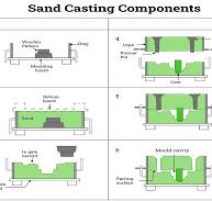 What is Sand Casting？