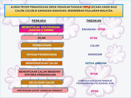 Sedia maklum, sistem e pangkat kpm dibina khas bagi menguruskan urusan kenaikan pangkat guru dan boleh diakses secara online. Ppt Proses Urusan Pemangkuan Kenaikan Pangkat Pppld Dan Ppps Di Kementerian Pelajaran Malaysia Powerpoint Presentation Id 819882