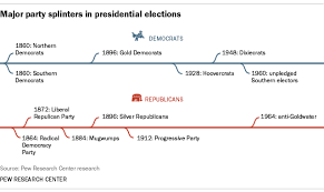 Presidential Races Have Long History Of Dividing Parties Pew Research Center