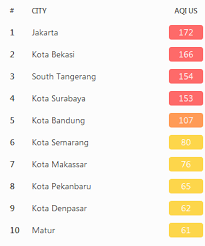 Indeks standar pencemar udara (ispu) menjadi patokan untuk mengetahui sehat atau tidaknya udara di sekitar. Tingkat Polusi Udara Di Jakarta 14 September Merah