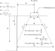 Based on our example in figure a.1, we have the forces due to soil pressure, due to water and surcharge load to consider. Performance Of A Two Tier Geosynthetic Reinforced Segmental Retaining Wall Under A Surcharge Load Full Scale Load Test And 3d Finite Element Analysis Sciencedirect