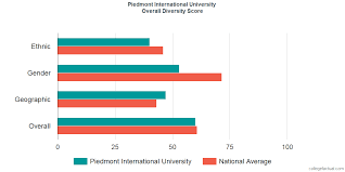 Piedmont International University Diversity Racial