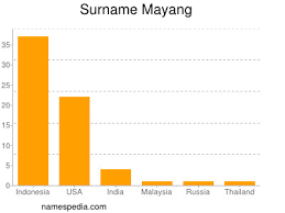Your first and last names are. Mayang Names Encyclopedia