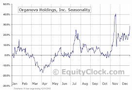 Organovo Holdings Inc Nasd Onvo Seasonal Chart Equity