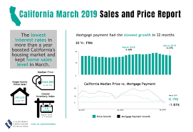 March Home Sales And Price Report