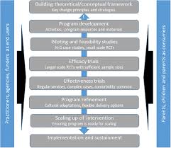 Ensuring a safe, supervised and . Harnessing The Power Of Positive Parenting To Promote Wellbeing Of Children Parents And Communities Over A Lifetime Behaviour Change Cambridge Core
