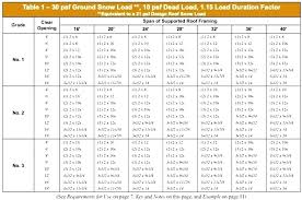 Glulam Span Chart Pressure Treated Beam Table Beams Stacking