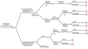 Cost of breast cancer treatment. Analysis Of The Cost Effectiveness Of Liquid Biopsy To Determine Treat Ceor