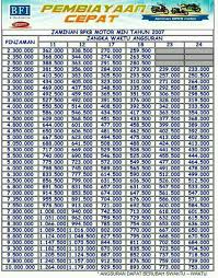 Sitemap1 tabel angsuran pinjaman adira finance 2020 dibutuhkan saat kamu akan melakukan pinjaman di adira.1.1 sebelum berangkat lihat lihat dulu tabel angsuran adira finance bpkb motor.1.2 jadi bagi yang pingin tahu cara cek angsuran adira finance lewat online.1.3 bunga mulai 26 persen diskon dan cashback jutaan rupiah free special maintenance. Tabel Angsuran Fif Jaminan Bpkb Motor 2020 Gadai Bpkb Mobil