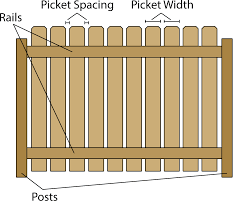 You might be surprised at the number of ways a collection. Fence Calculator Estimate Wood Fencing Materials And Post Centers