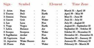 Zodiac Signs Horoscope Signs Zodiac Signs Months Signs