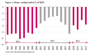 File Government Of Ghana Budget Deficit Of Gdp By Political