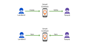 Our client are part of a wider organisation that designs, develops and manages maintaining cashflows of existing assets under management. Blockchain In Real Estate How This Disrupts The Market Cb Insights