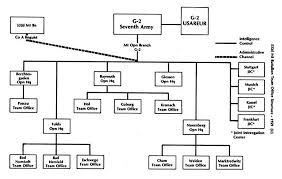 usareur charts 532nd mi bn