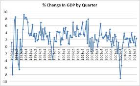 Gdp Growth Under Big Government The New Normal Cosmoscon